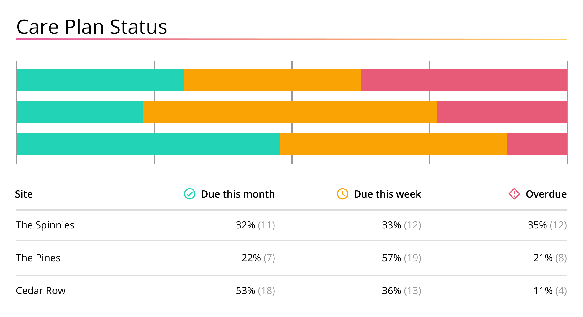 Group care management systems dashboard